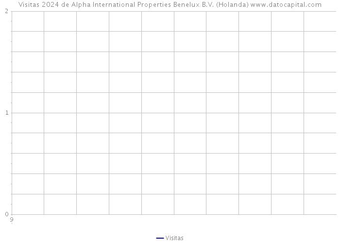 Visitas 2024 de Alpha International Properties Benelux B.V. (Holanda) 