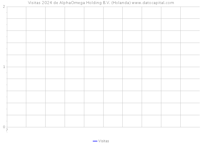 Visitas 2024 de AlphaOmega Holding B.V. (Holanda) 