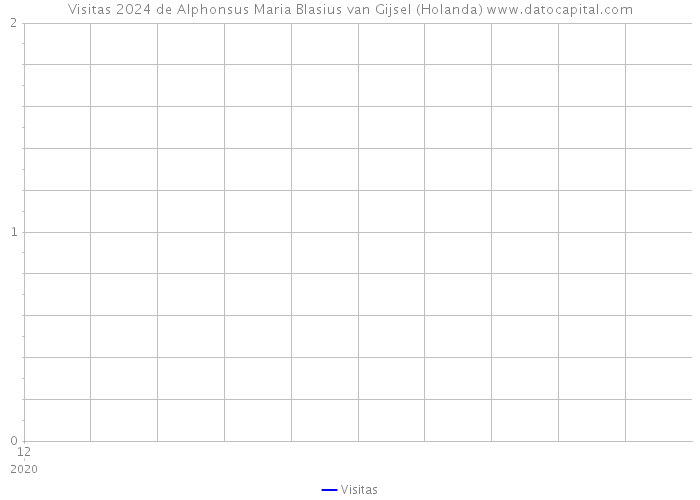 Visitas 2024 de Alphonsus Maria Blasius van Gijsel (Holanda) 