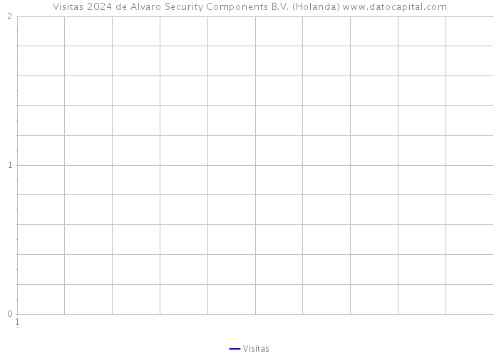 Visitas 2024 de Alvaro Security Components B.V. (Holanda) 