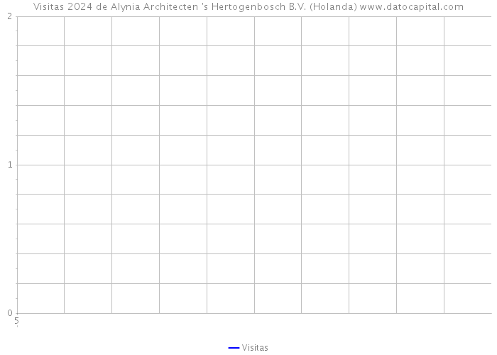 Visitas 2024 de Alynia Architecten 's Hertogenbosch B.V. (Holanda) 