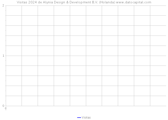 Visitas 2024 de Alynia Design & Development B.V. (Holanda) 