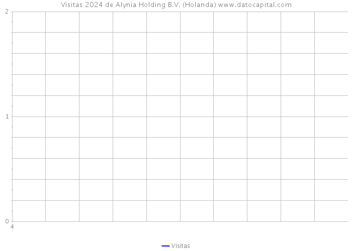 Visitas 2024 de Alynia Holding B.V. (Holanda) 