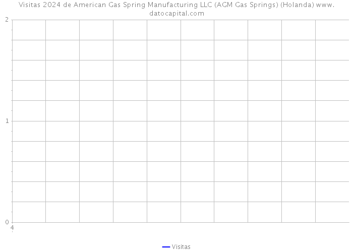 Visitas 2024 de American Gas Spring Manufacturing LLC (AGM Gas Springs) (Holanda) 