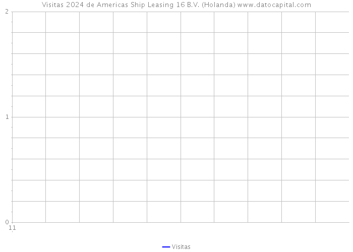 Visitas 2024 de Americas Ship Leasing 16 B.V. (Holanda) 