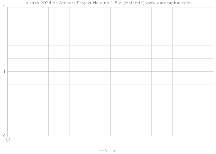 Visitas 2024 de Ampère Project Holding 1 B.V. (Holanda) 