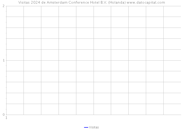 Visitas 2024 de Amsterdam Conference Hotel B.V. (Holanda) 