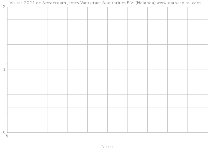 Visitas 2024 de Amsterdam James Wattstraat Auditorium B.V. (Holanda) 