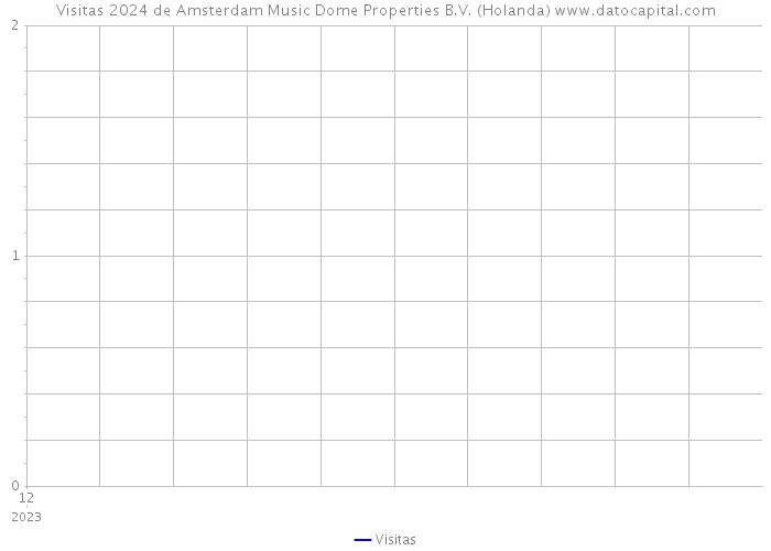 Visitas 2024 de Amsterdam Music Dome Properties B.V. (Holanda) 