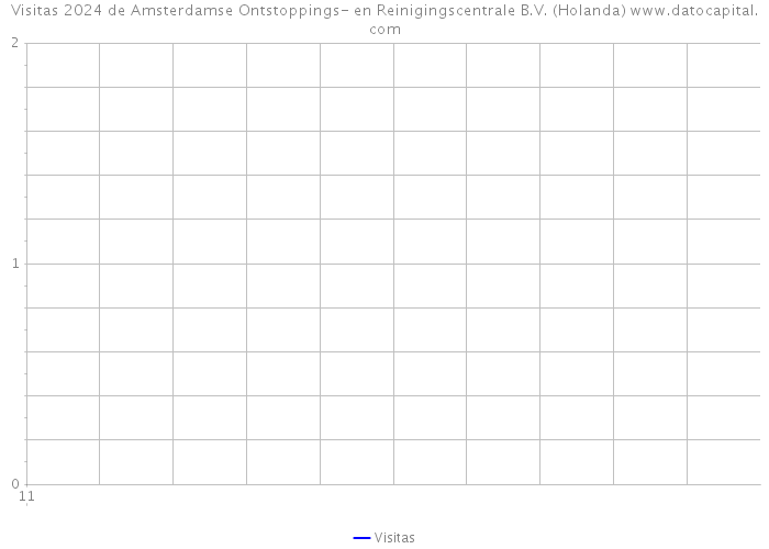 Visitas 2024 de Amsterdamse Ontstoppings- en Reinigingscentrale B.V. (Holanda) 