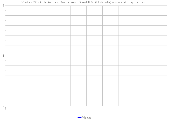 Visitas 2024 de Andek Onroerend Goed B.V. (Holanda) 