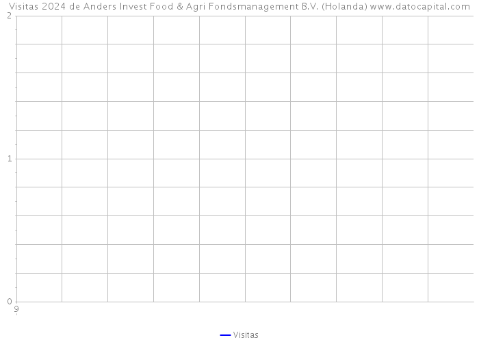 Visitas 2024 de Anders Invest Food & Agri Fondsmanagement B.V. (Holanda) 