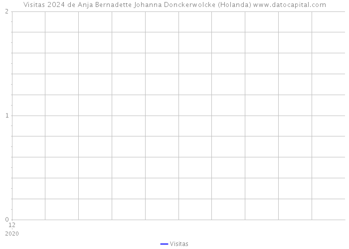 Visitas 2024 de Anja Bernadette Johanna Donckerwolcke (Holanda) 