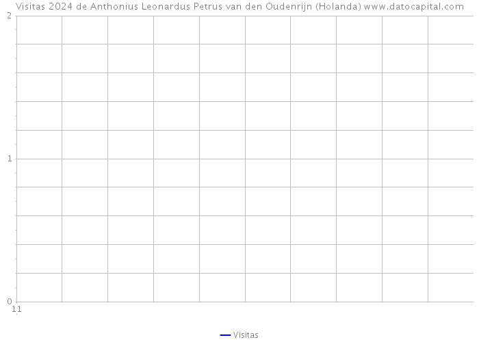 Visitas 2024 de Anthonius Leonardus Petrus van den Oudenrijn (Holanda) 