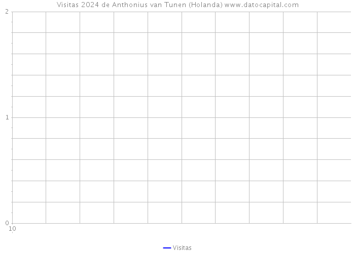 Visitas 2024 de Anthonius van Tunen (Holanda) 