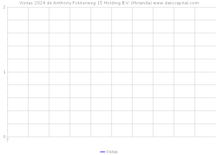 Visitas 2024 de Anthony Fokkerweg 15 Holding B.V. (Holanda) 