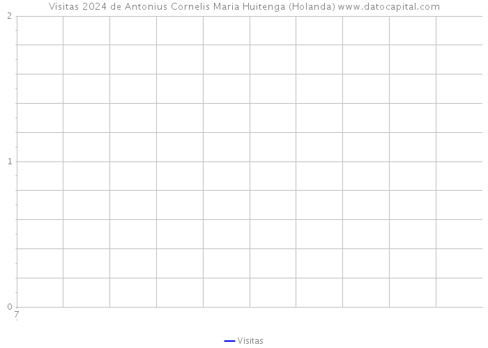 Visitas 2024 de Antonius Cornelis Maria Huitenga (Holanda) 