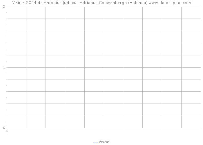 Visitas 2024 de Antonius Judocus Adrianus Couwenbergh (Holanda) 