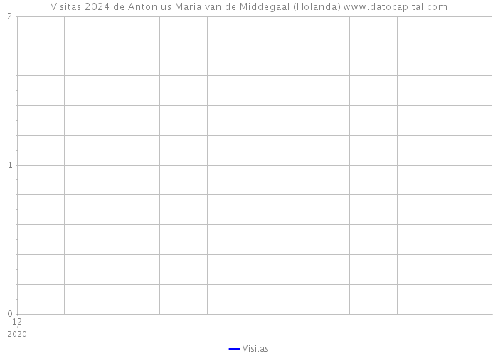 Visitas 2024 de Antonius Maria van de Middegaal (Holanda) 