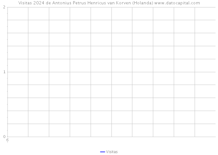 Visitas 2024 de Antonius Petrus Henricus van Korven (Holanda) 