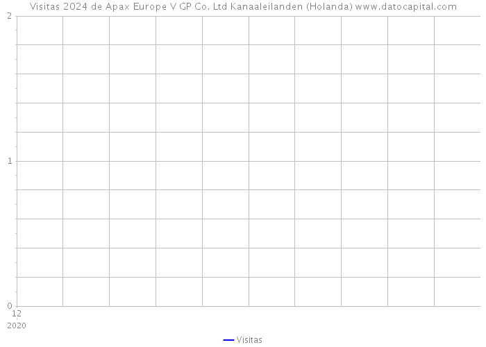 Visitas 2024 de Apax Europe V GP Co. Ltd Kanaaleilanden (Holanda) 