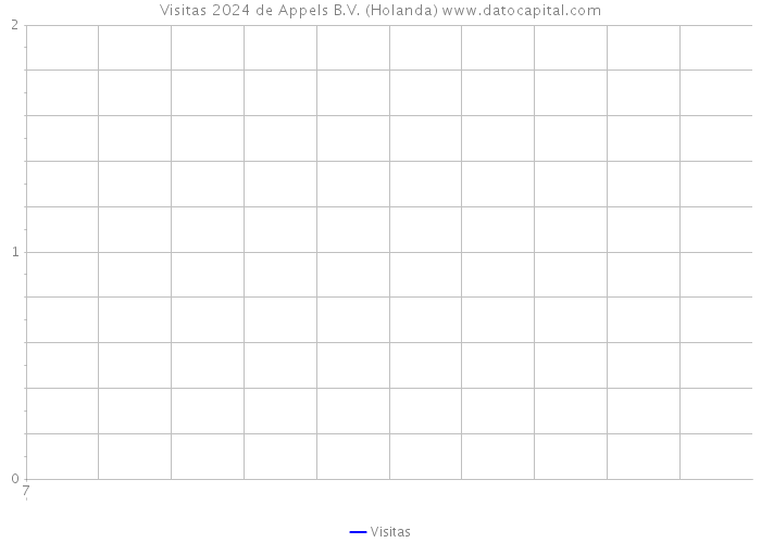 Visitas 2024 de Appels B.V. (Holanda) 