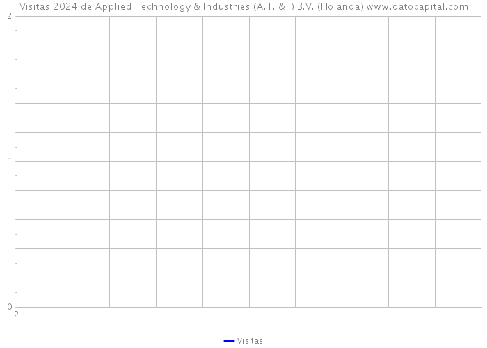 Visitas 2024 de Applied Technology & Industries (A.T. & I) B.V. (Holanda) 