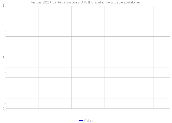 Visitas 2024 de Arca Systems B.V. (Holanda) 
