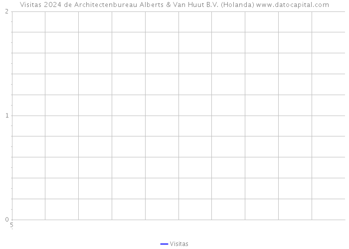 Visitas 2024 de Architectenbureau Alberts & Van Huut B.V. (Holanda) 