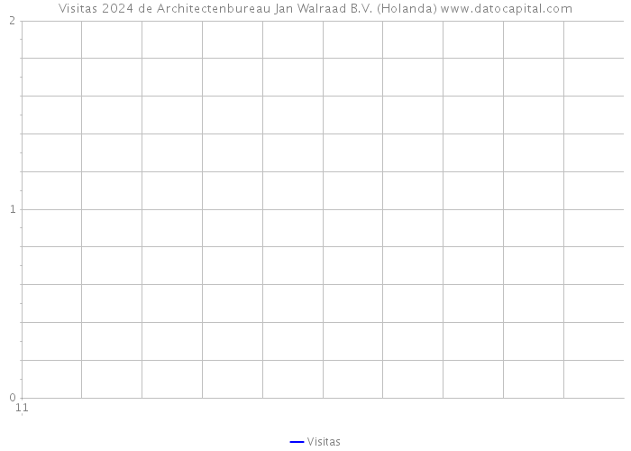 Visitas 2024 de Architectenbureau Jan Walraad B.V. (Holanda) 