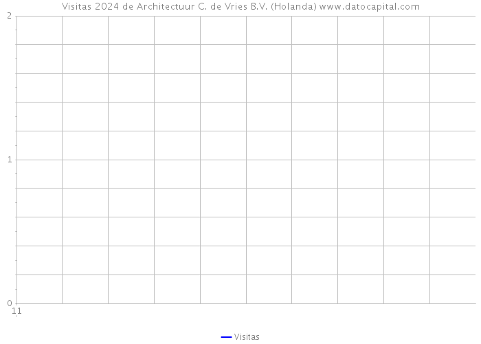 Visitas 2024 de Architectuur C. de Vries B.V. (Holanda) 