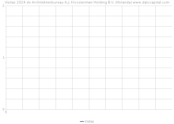 Visitas 2024 de Architektenbureau A.J. Kloosterman Holding B.V. (Holanda) 