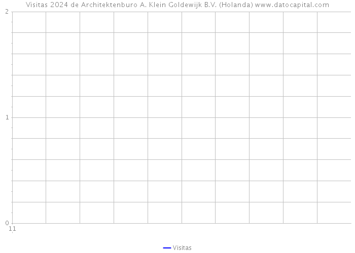 Visitas 2024 de Architektenburo A. Klein Goldewijk B.V. (Holanda) 