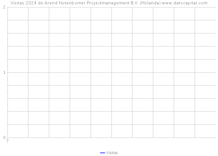 Visitas 2024 de Arend Notenbomer Projectmanagement B.V. (Holanda) 