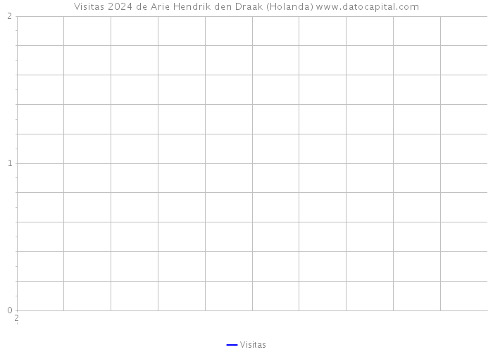 Visitas 2024 de Arie Hendrik den Draak (Holanda) 