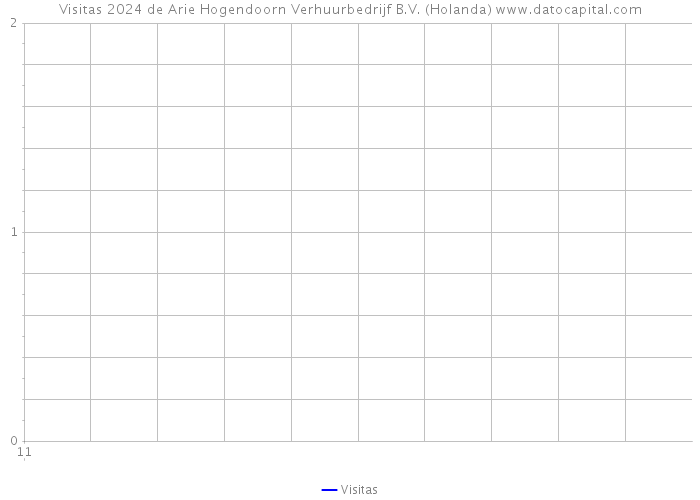 Visitas 2024 de Arie Hogendoorn Verhuurbedrijf B.V. (Holanda) 