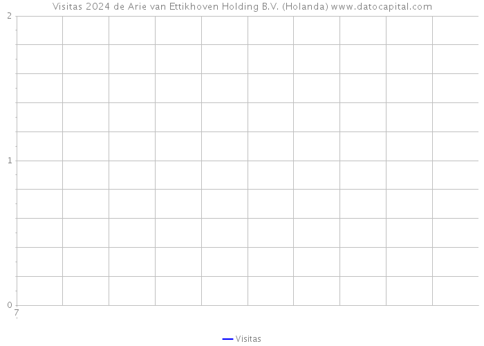 Visitas 2024 de Arie van Ettikhoven Holding B.V. (Holanda) 