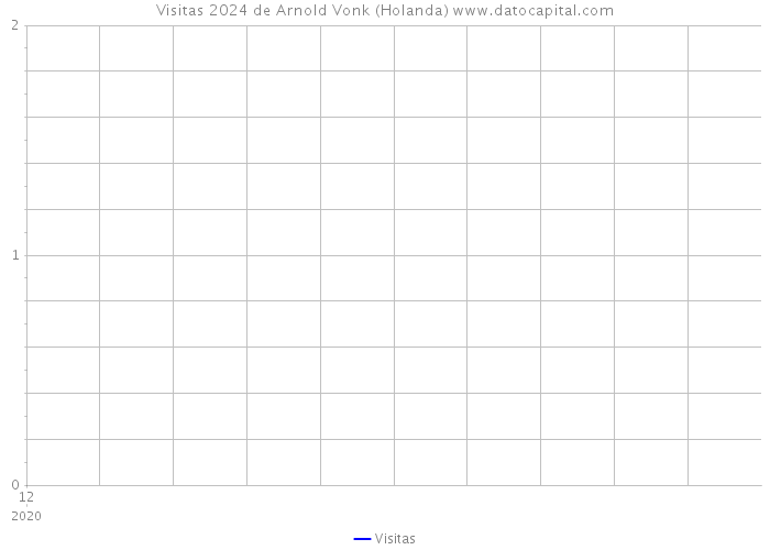 Visitas 2024 de Arnold Vonk (Holanda) 