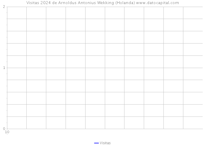 Visitas 2024 de Arnoldus Antonius Wekking (Holanda) 