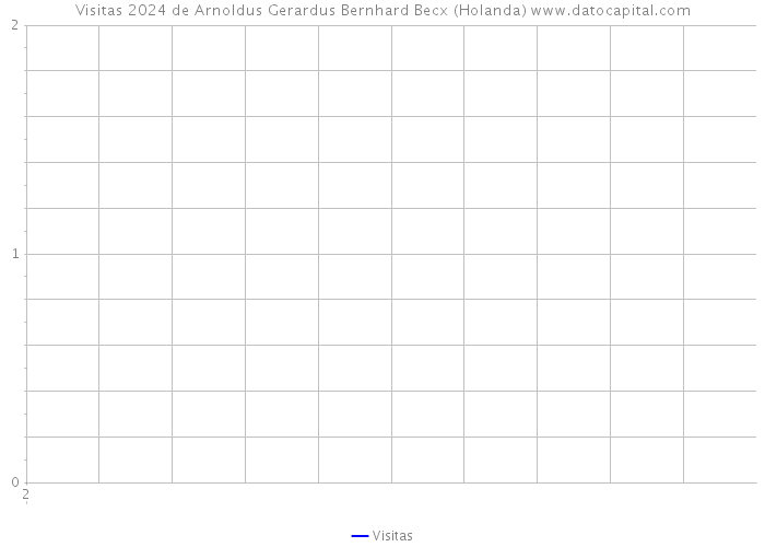 Visitas 2024 de Arnoldus Gerardus Bernhard Becx (Holanda) 