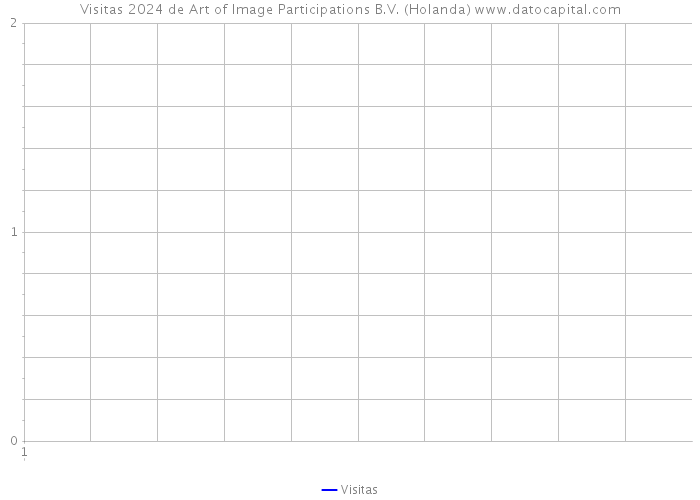 Visitas 2024 de Art of Image Participations B.V. (Holanda) 