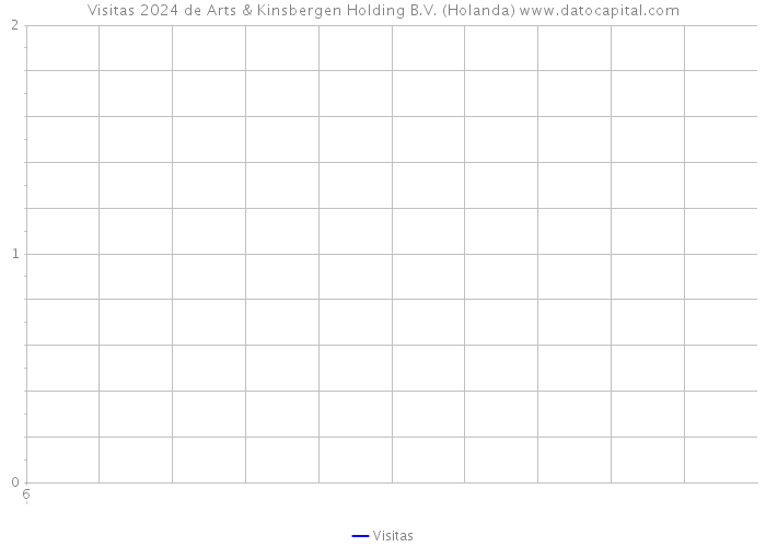 Visitas 2024 de Arts & Kinsbergen Holding B.V. (Holanda) 