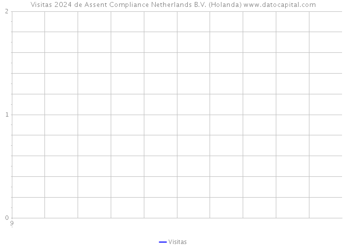 Visitas 2024 de Assent Compliance Netherlands B.V. (Holanda) 