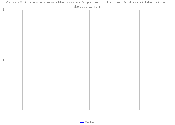 Visitas 2024 de Associatie van Marokkaanse Migranten in Utrechten Omstreken (Holanda) 