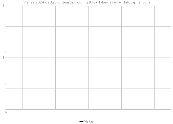 Visitas 2024 de Astrid Geurds Holding B.V. (Holanda) 