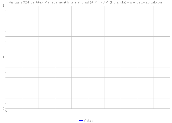 Visitas 2024 de Atex Management International (A.M.I.) B.V. (Holanda) 