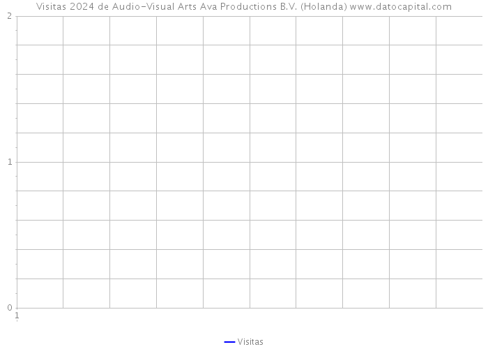 Visitas 2024 de Audio-Visual Arts Ava Productions B.V. (Holanda) 
