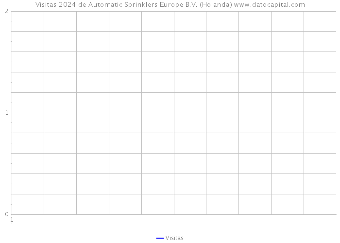 Visitas 2024 de Automatic Sprinklers Europe B.V. (Holanda) 
