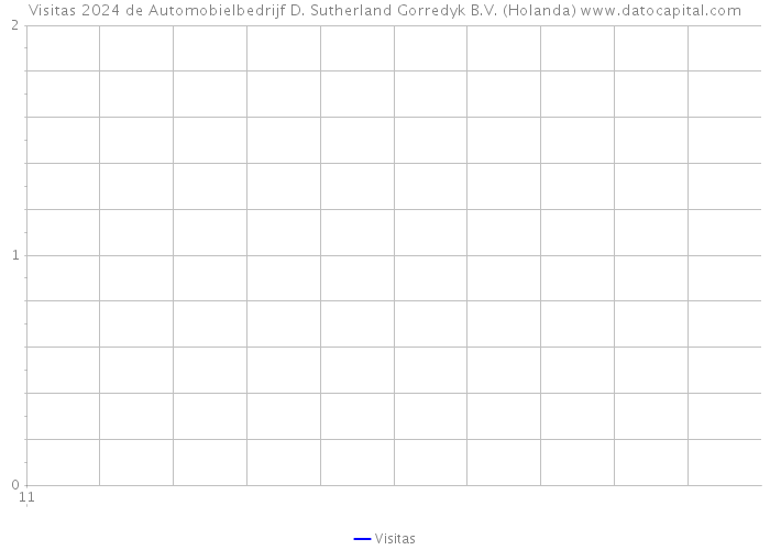 Visitas 2024 de Automobielbedrijf D. Sutherland Gorredyk B.V. (Holanda) 