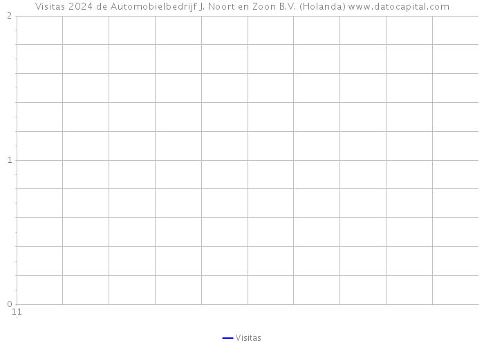 Visitas 2024 de Automobielbedrijf J. Noort en Zoon B.V. (Holanda) 